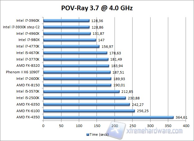 POV 4 GHz