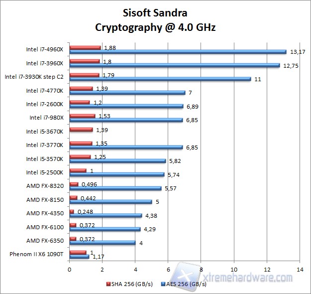 Sisoft Sandra 4 GHz