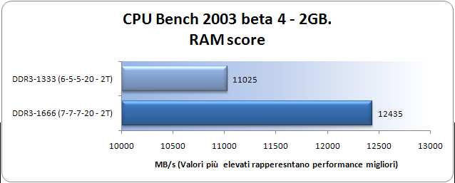 CpuBench-RamScore